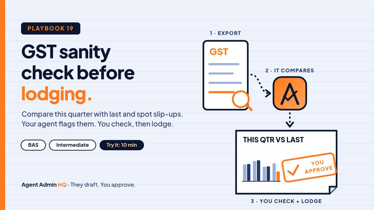 Playbook 19 header: export your GST reports, your agent compares this quarter with last, you check and lodge.