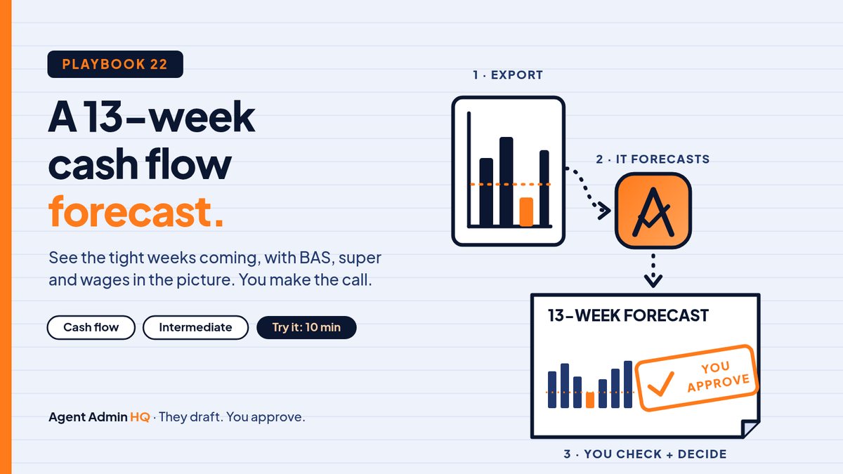 Playbook 22 header: export your reports, your agent drafts a 13-week forecast, you check it and decide.